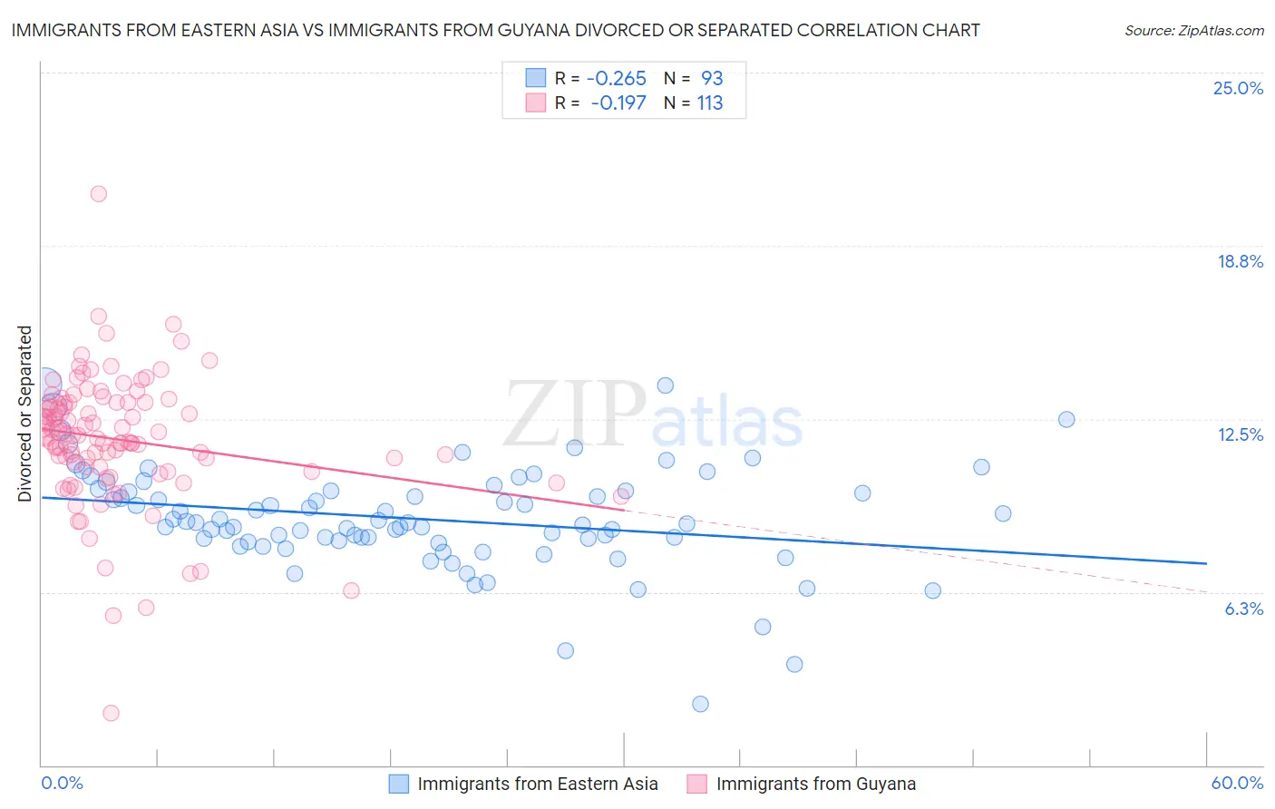 Immigrants from Eastern Asia vs Immigrants from Guyana Divorced or Separated