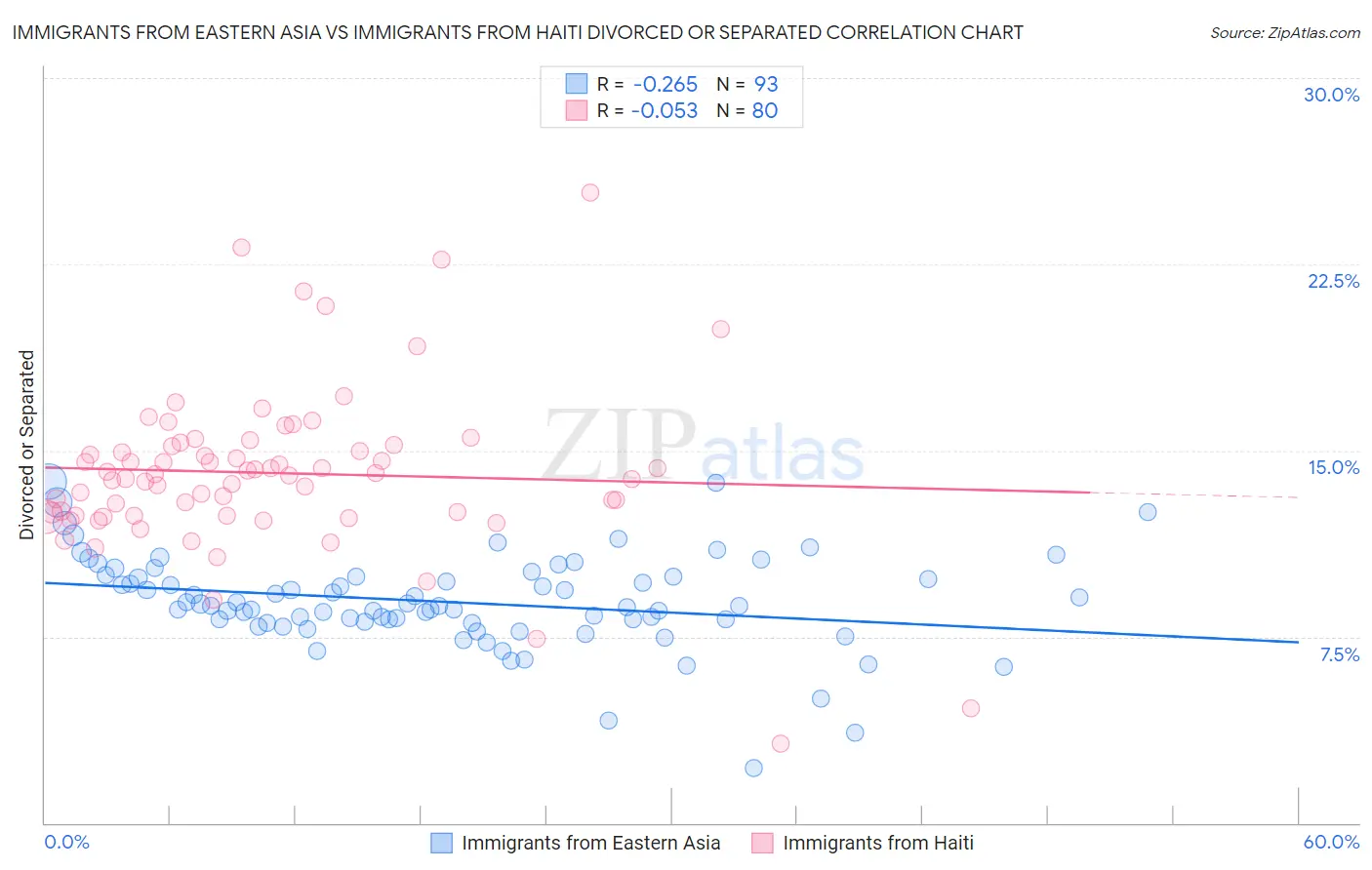 Immigrants from Eastern Asia vs Immigrants from Haiti Divorced or Separated