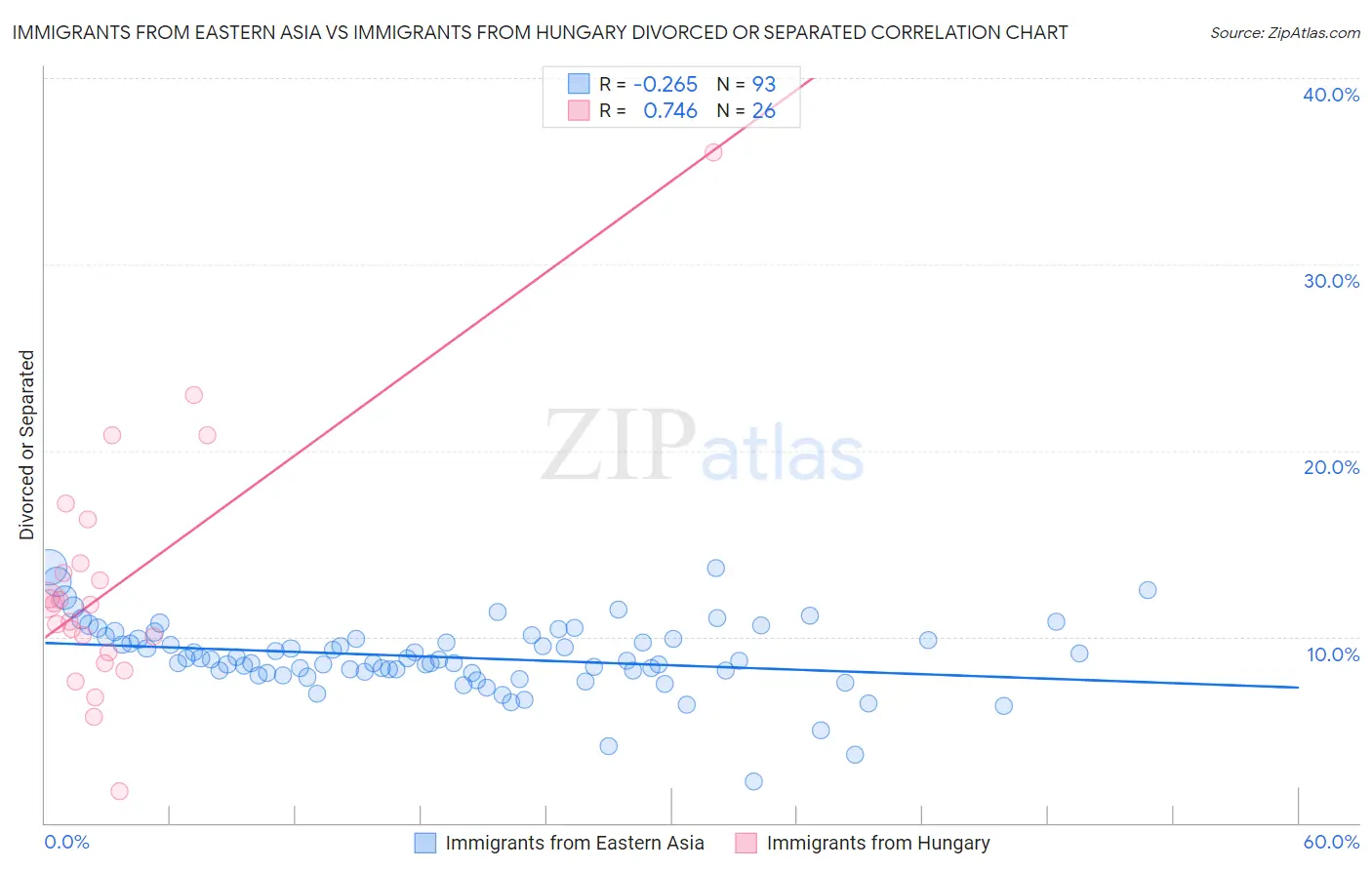 Immigrants from Eastern Asia vs Immigrants from Hungary Divorced or Separated