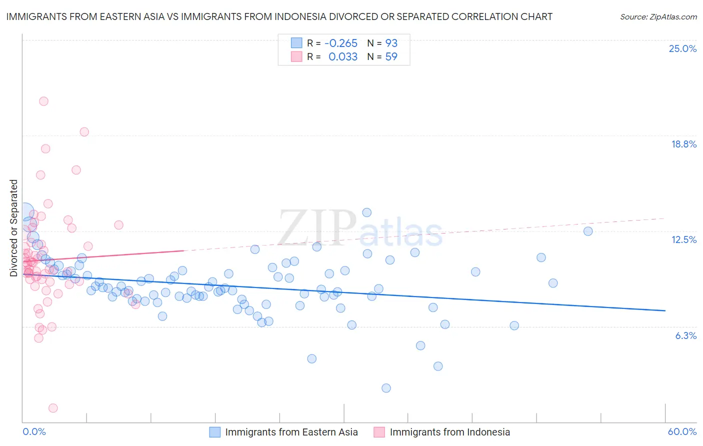 Immigrants from Eastern Asia vs Immigrants from Indonesia Divorced or Separated
