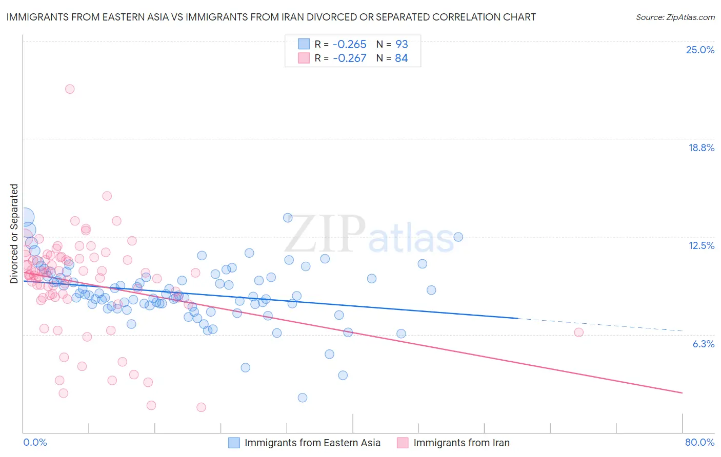 Immigrants from Eastern Asia vs Immigrants from Iran Divorced or Separated