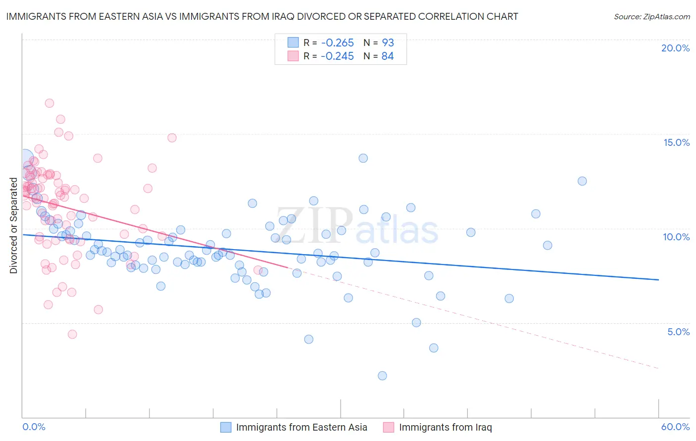 Immigrants from Eastern Asia vs Immigrants from Iraq Divorced or Separated