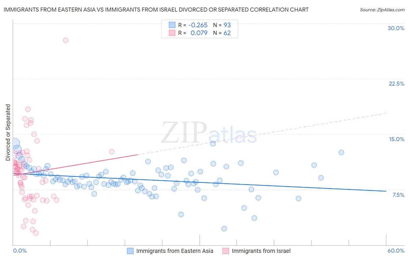 Immigrants from Eastern Asia vs Immigrants from Israel Divorced or Separated