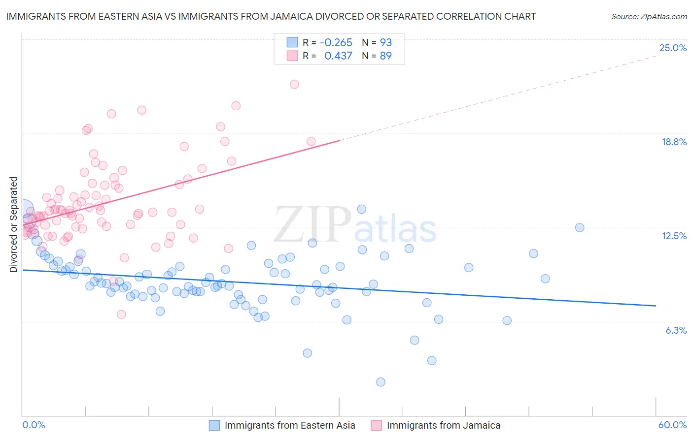 Immigrants from Eastern Asia vs Immigrants from Jamaica Divorced or Separated