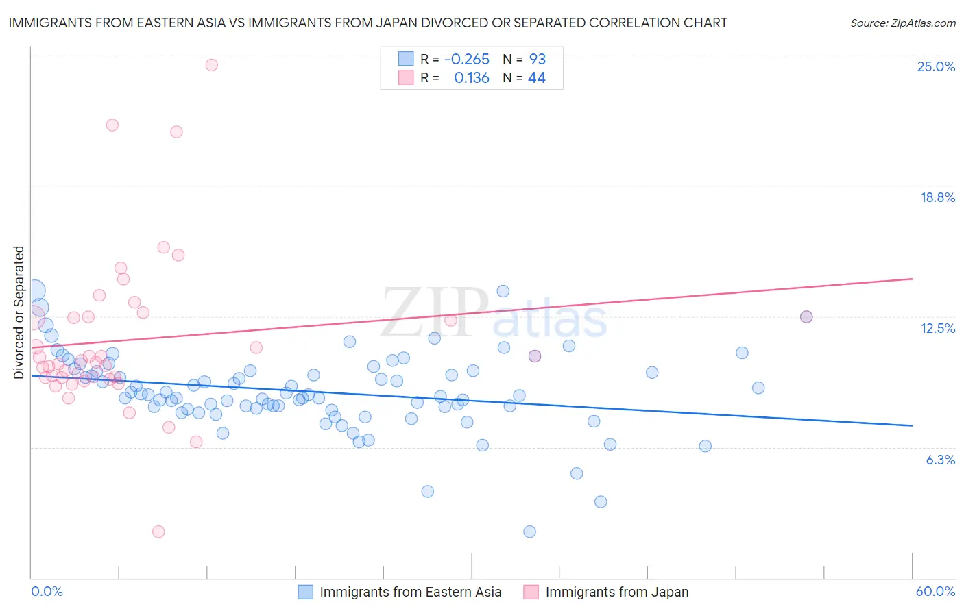 Immigrants from Eastern Asia vs Immigrants from Japan Divorced or Separated