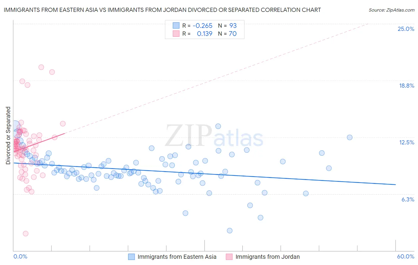 Immigrants from Eastern Asia vs Immigrants from Jordan Divorced or Separated