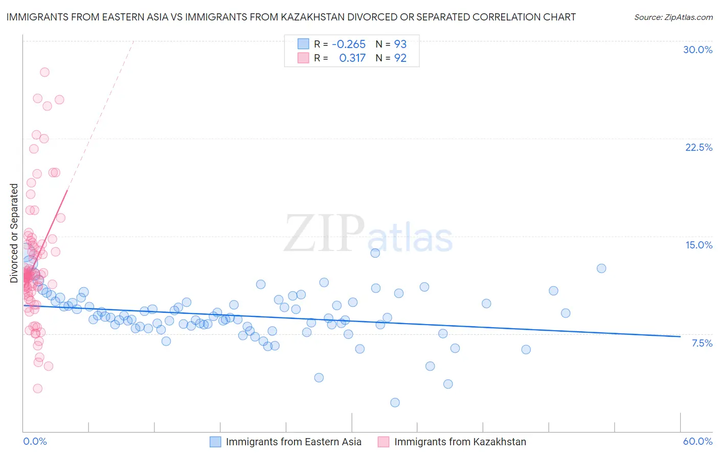 Immigrants from Eastern Asia vs Immigrants from Kazakhstan Divorced or Separated