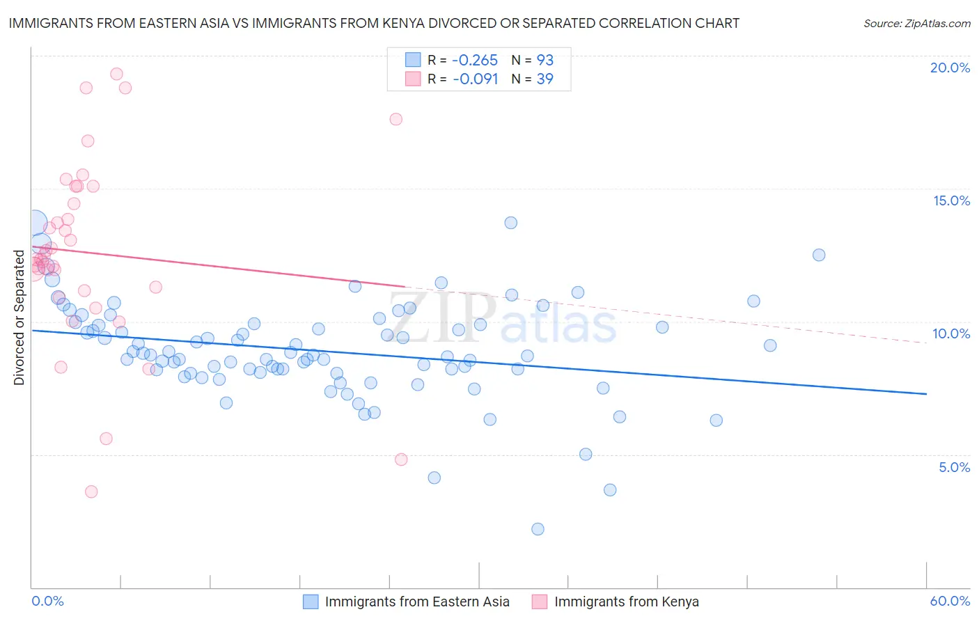 Immigrants from Eastern Asia vs Immigrants from Kenya Divorced or Separated