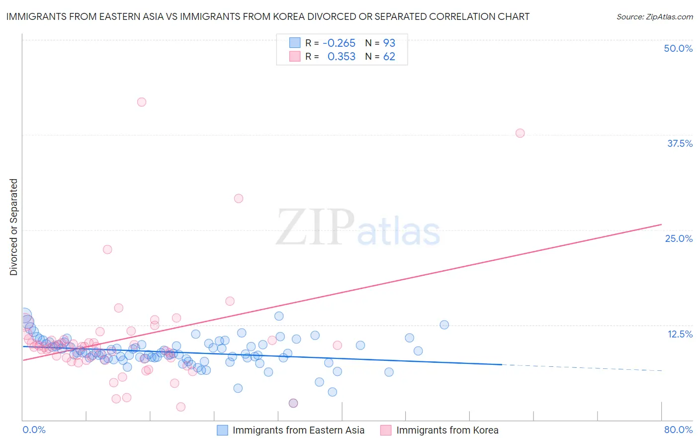 Immigrants from Eastern Asia vs Immigrants from Korea Divorced or Separated