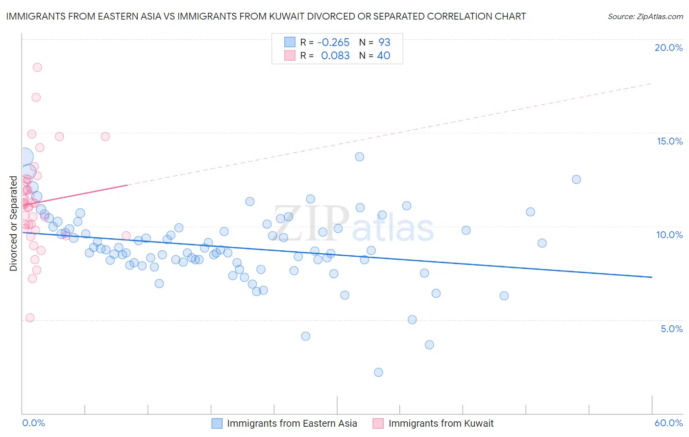 Immigrants from Eastern Asia vs Immigrants from Kuwait Divorced or Separated