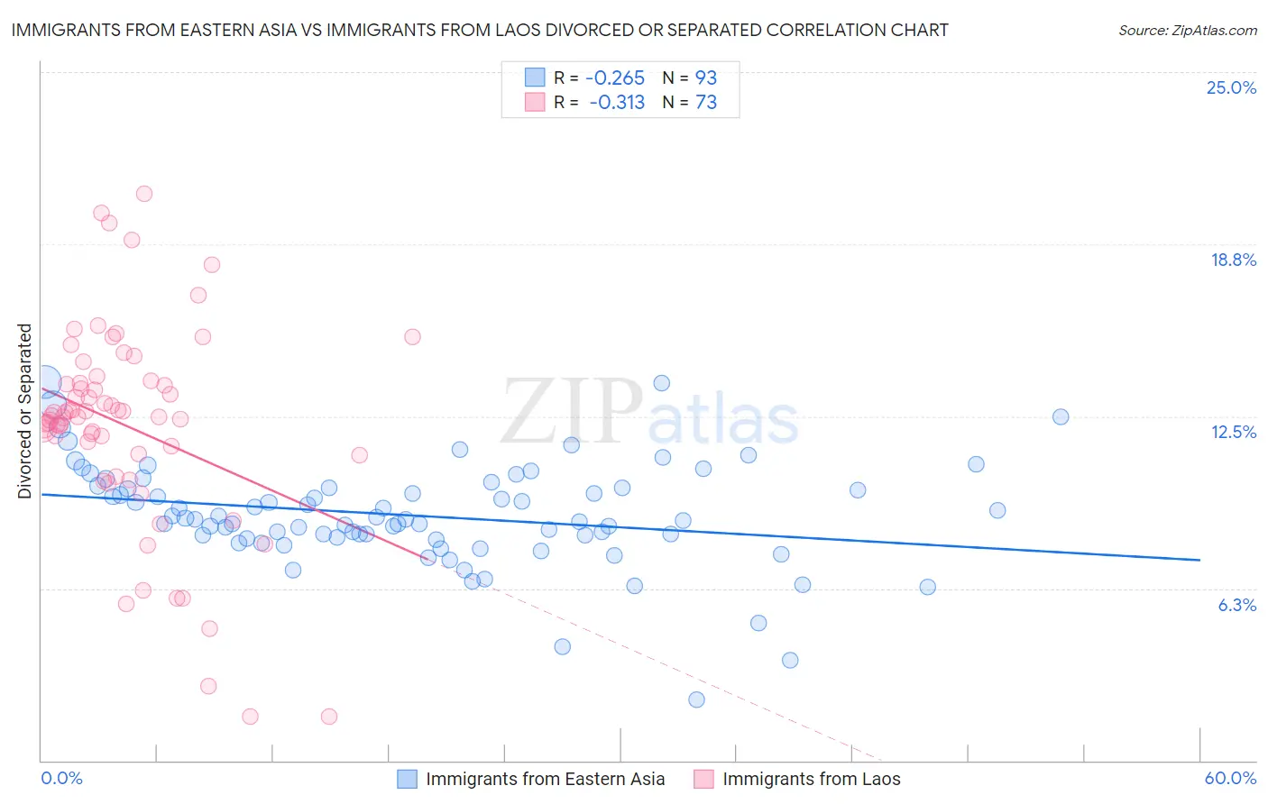 Immigrants from Eastern Asia vs Immigrants from Laos Divorced or Separated