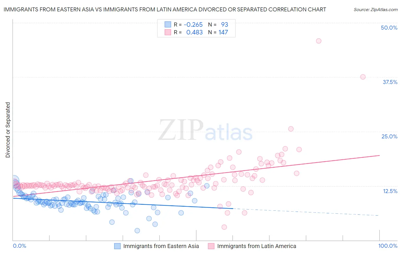 Immigrants from Eastern Asia vs Immigrants from Latin America Divorced or Separated