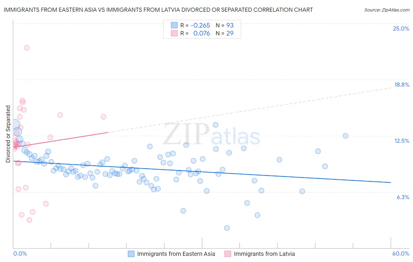 Immigrants from Eastern Asia vs Immigrants from Latvia Divorced or Separated