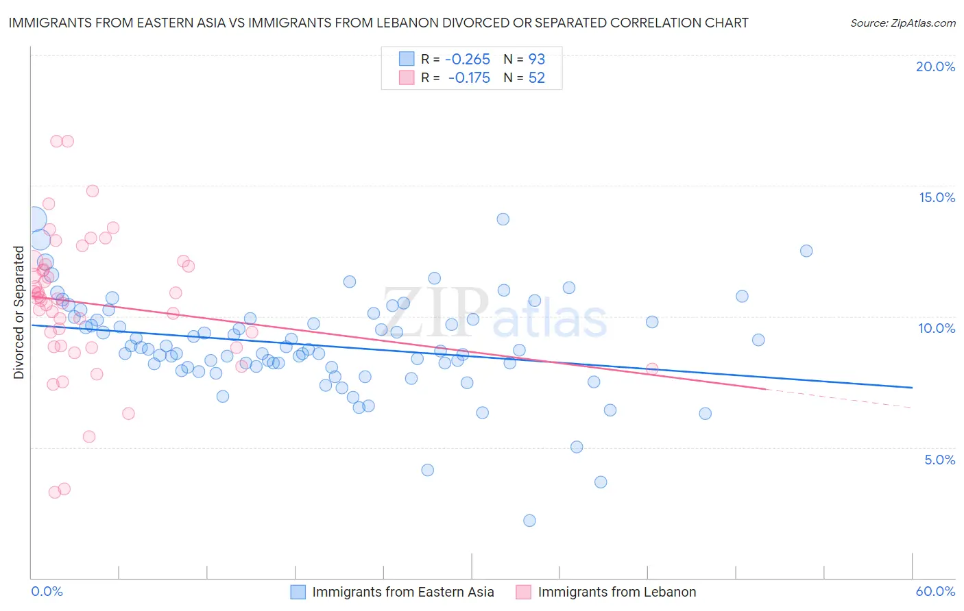 Immigrants from Eastern Asia vs Immigrants from Lebanon Divorced or Separated