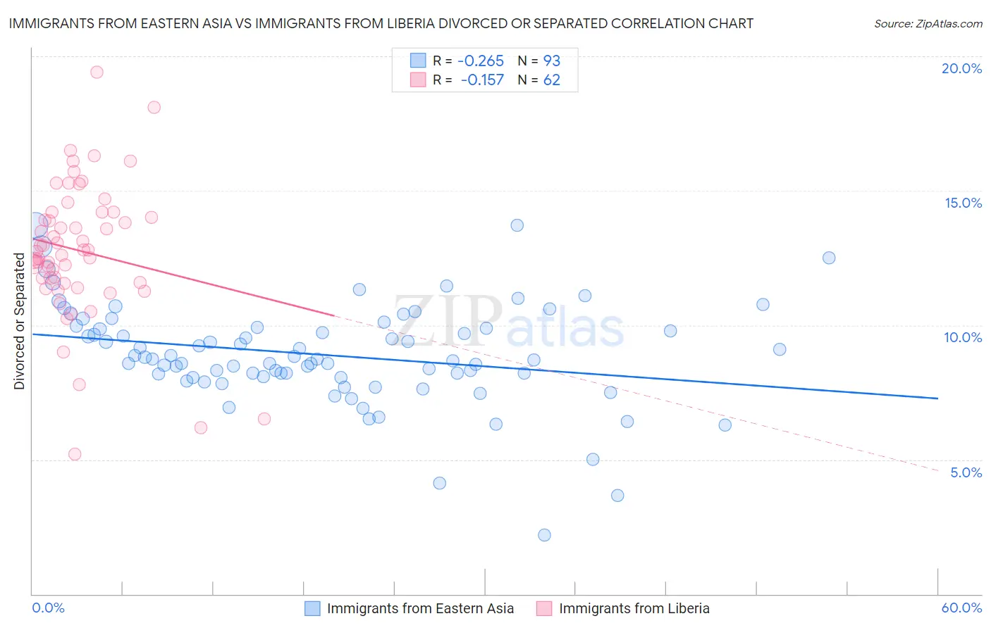 Immigrants from Eastern Asia vs Immigrants from Liberia Divorced or Separated