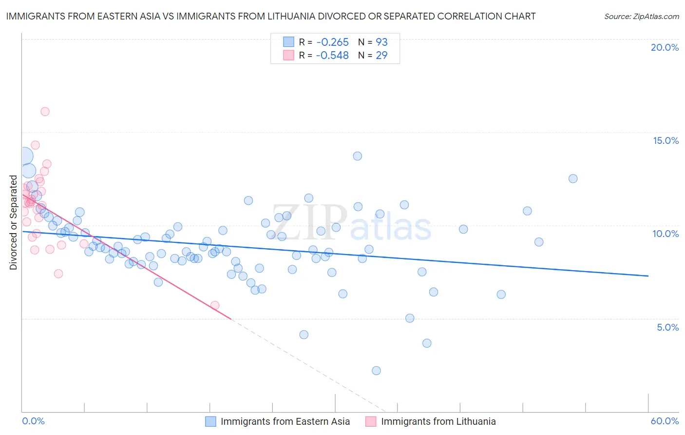 Immigrants from Eastern Asia vs Immigrants from Lithuania Divorced or Separated