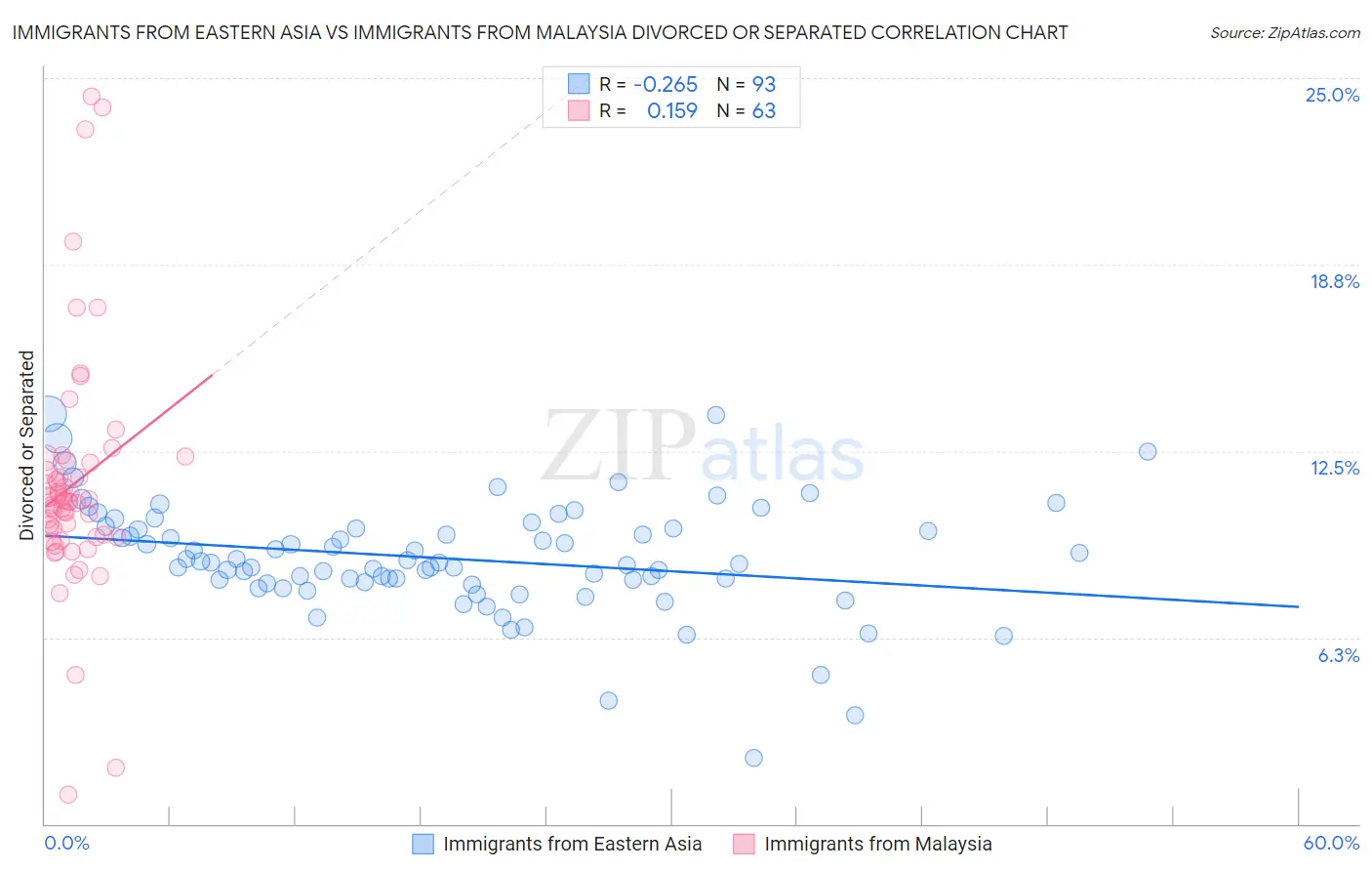 Immigrants from Eastern Asia vs Immigrants from Malaysia Divorced or Separated
