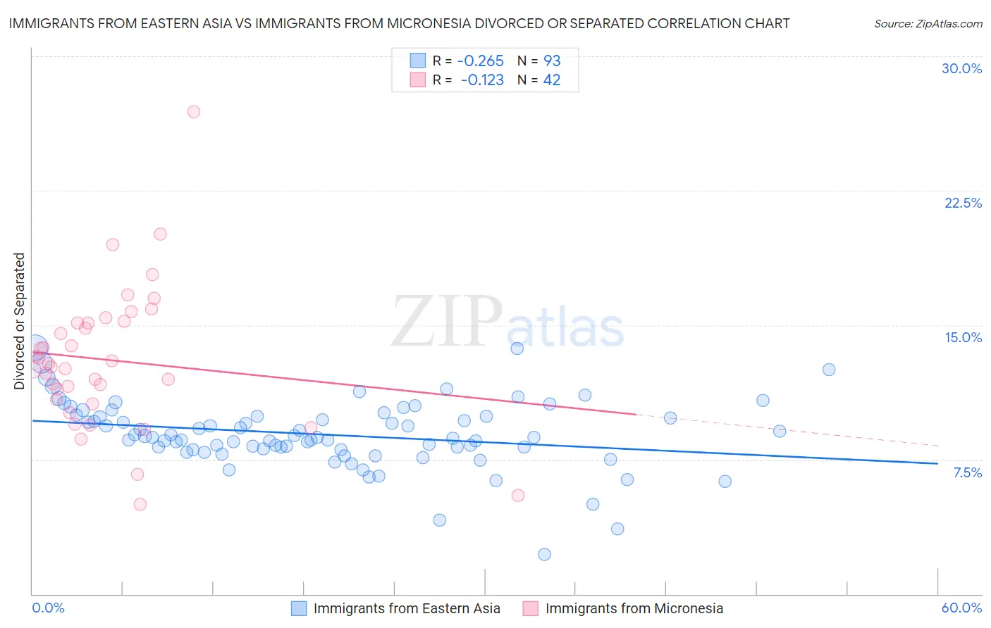 Immigrants from Eastern Asia vs Immigrants from Micronesia Divorced or Separated