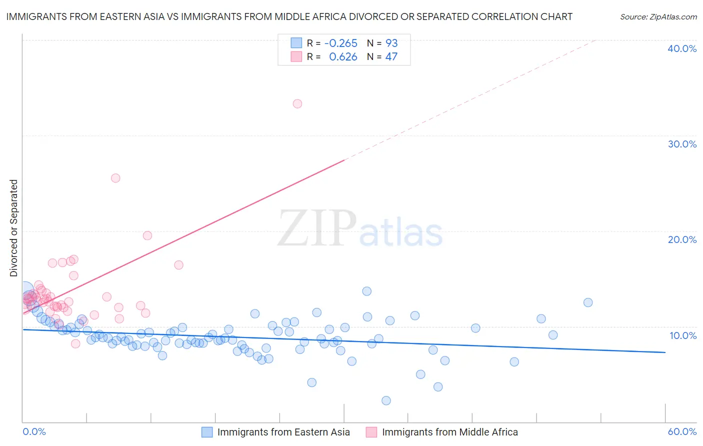 Immigrants from Eastern Asia vs Immigrants from Middle Africa Divorced or Separated