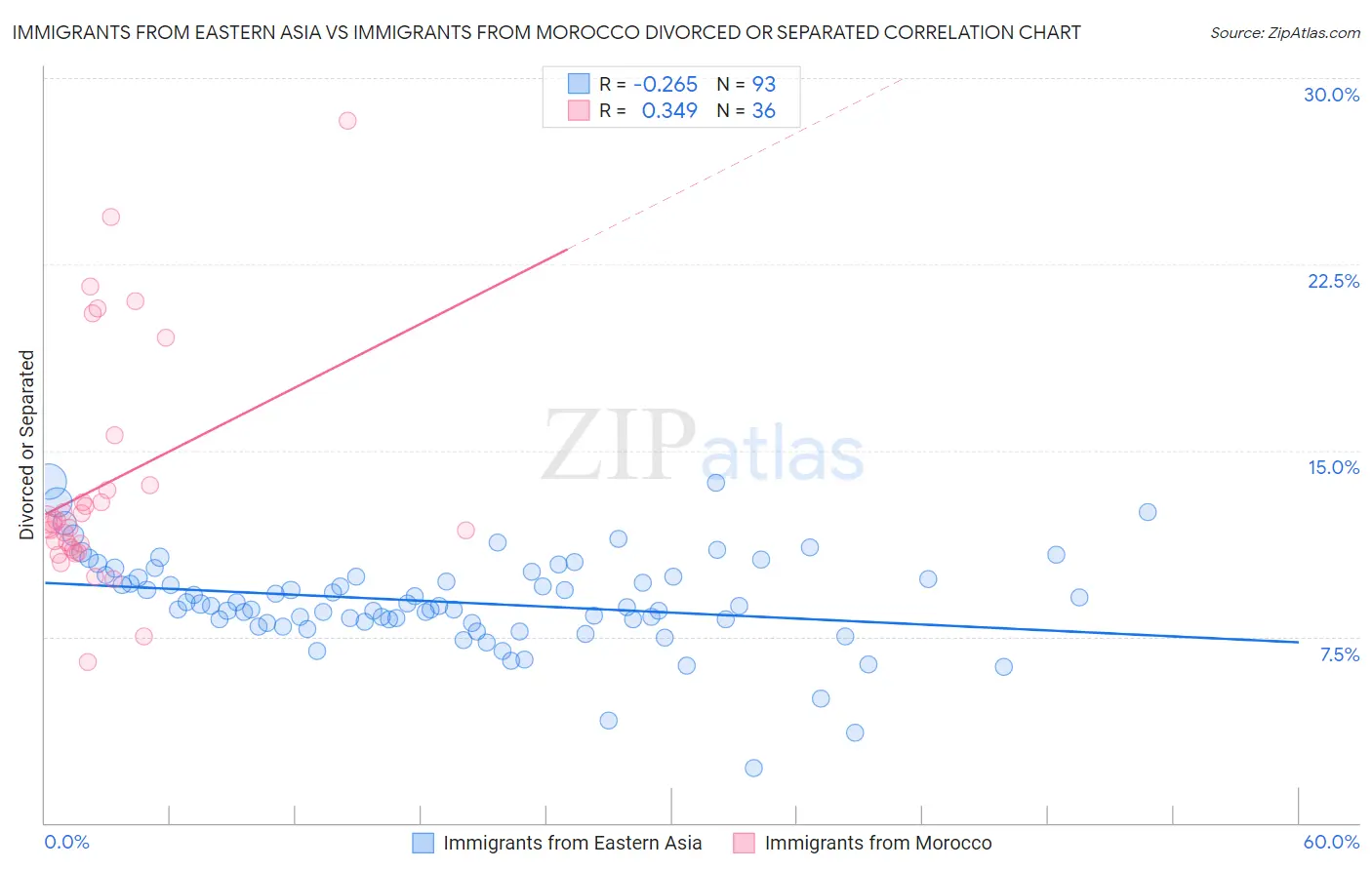 Immigrants from Eastern Asia vs Immigrants from Morocco Divorced or Separated