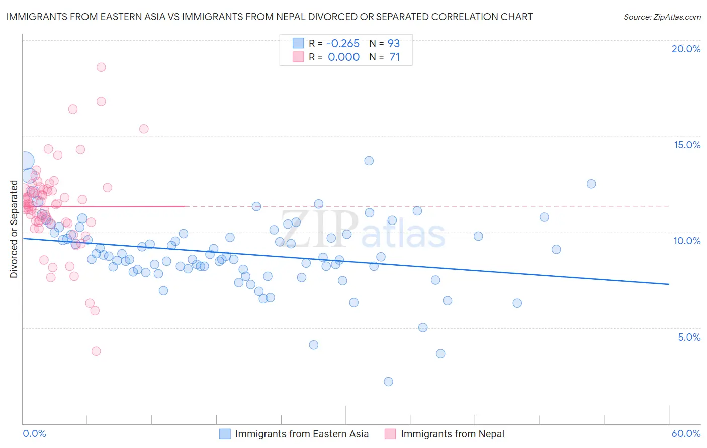 Immigrants from Eastern Asia vs Immigrants from Nepal Divorced or Separated