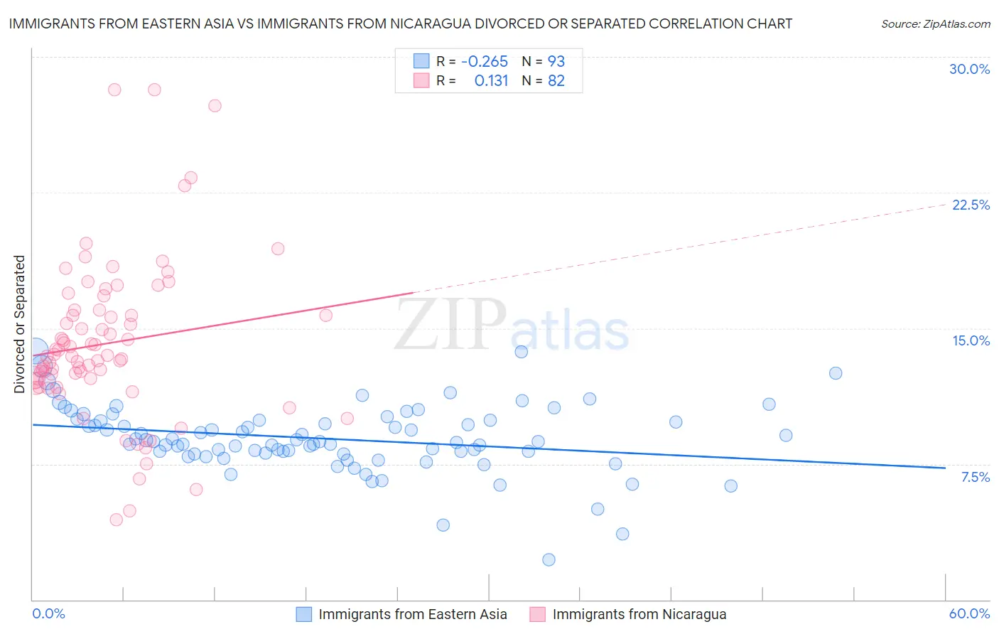Immigrants from Eastern Asia vs Immigrants from Nicaragua Divorced or Separated