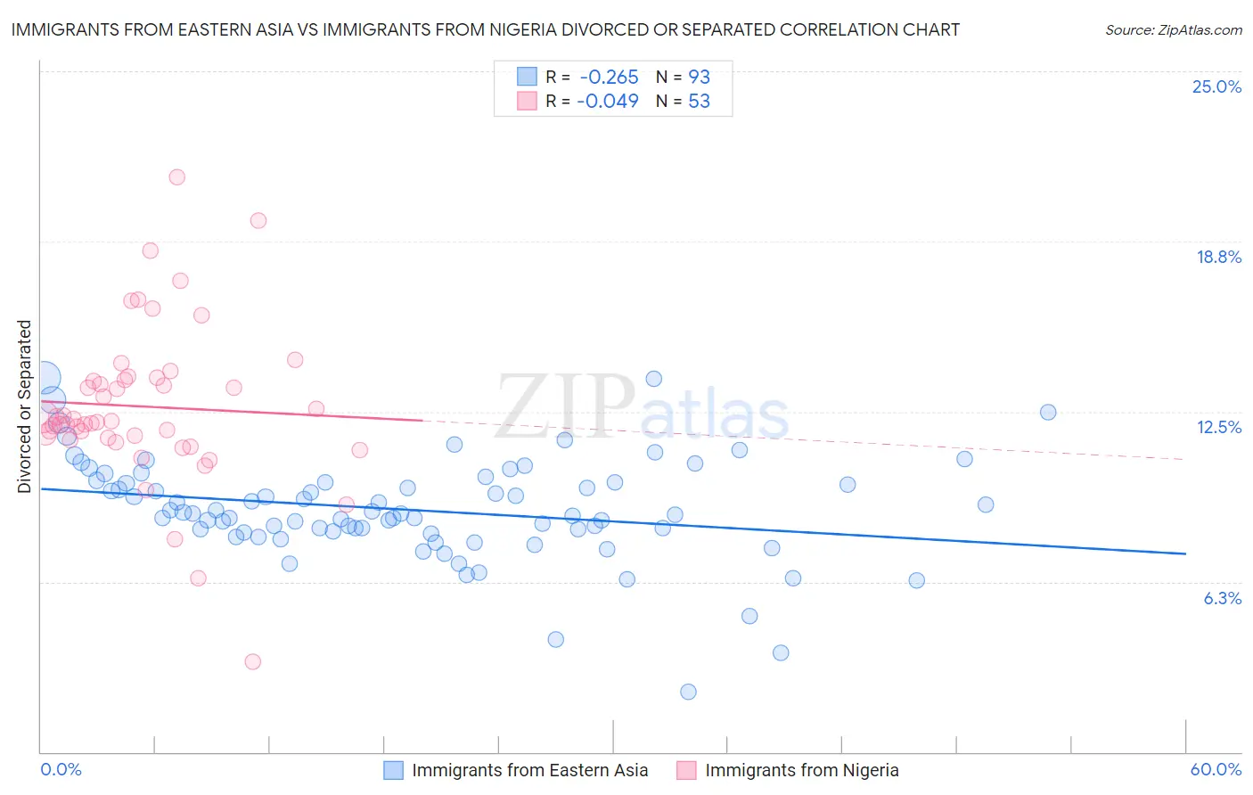 Immigrants from Eastern Asia vs Immigrants from Nigeria Divorced or Separated
