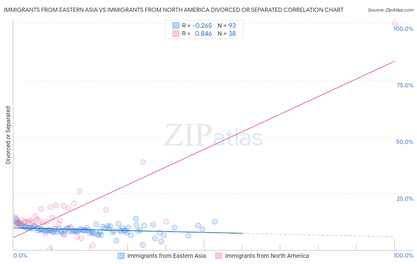 Immigrants from Eastern Asia vs Immigrants from North America Divorced or Separated