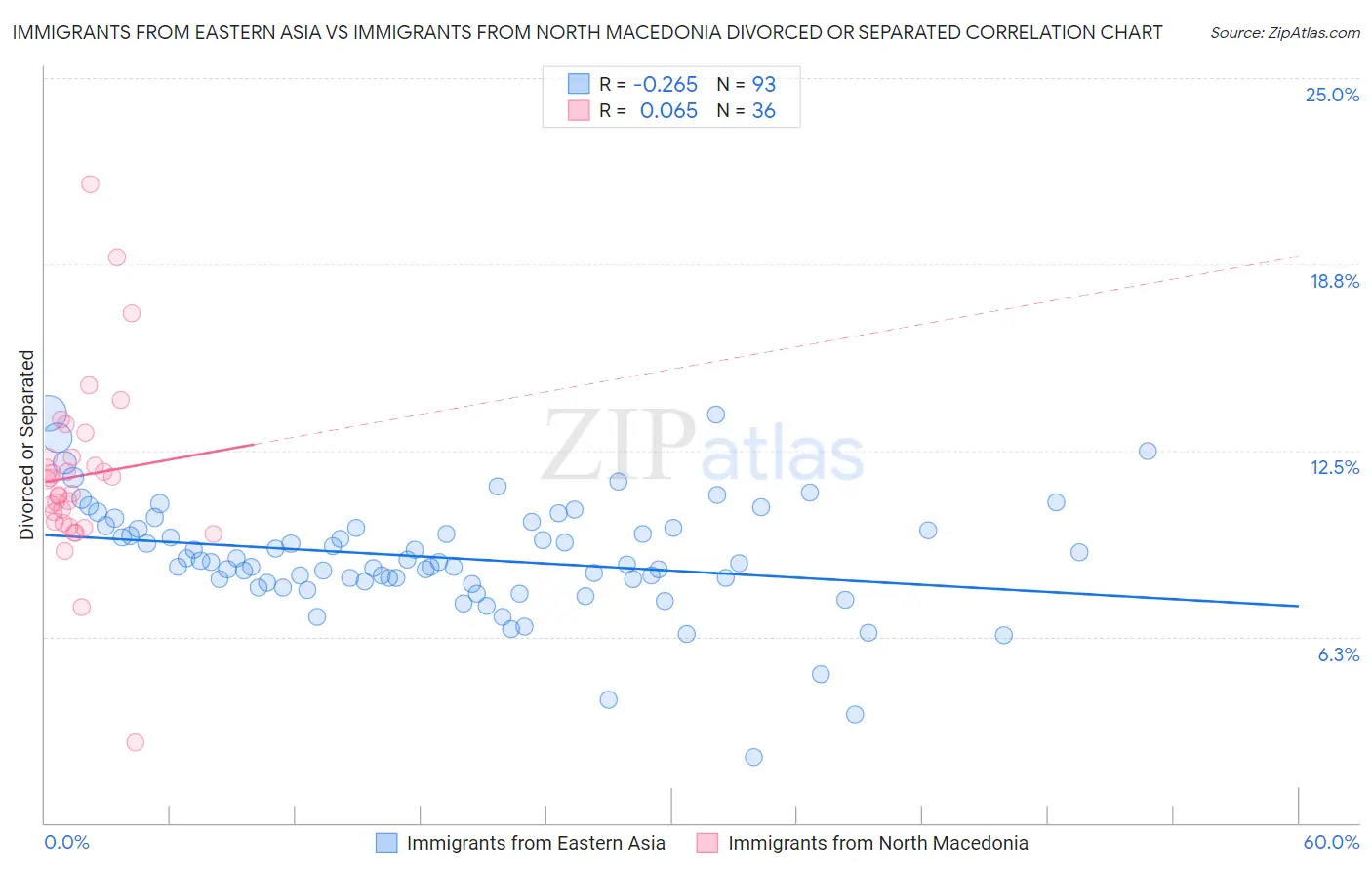 Immigrants from Eastern Asia vs Immigrants from North Macedonia Divorced or Separated