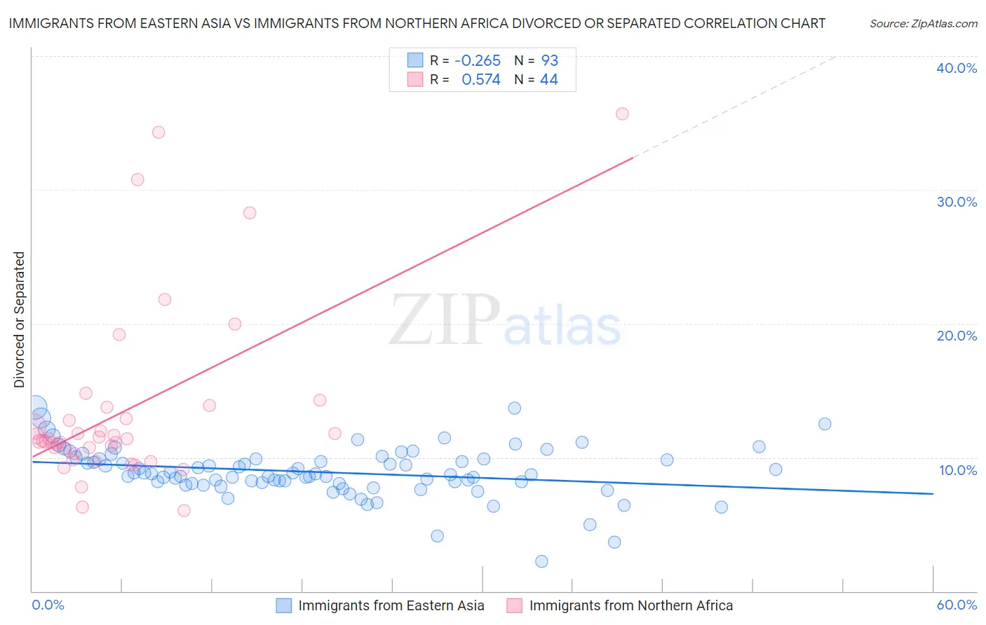 Immigrants from Eastern Asia vs Immigrants from Northern Africa Divorced or Separated