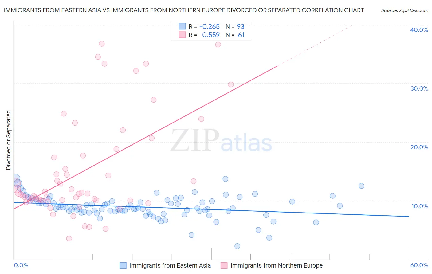 Immigrants from Eastern Asia vs Immigrants from Northern Europe Divorced or Separated