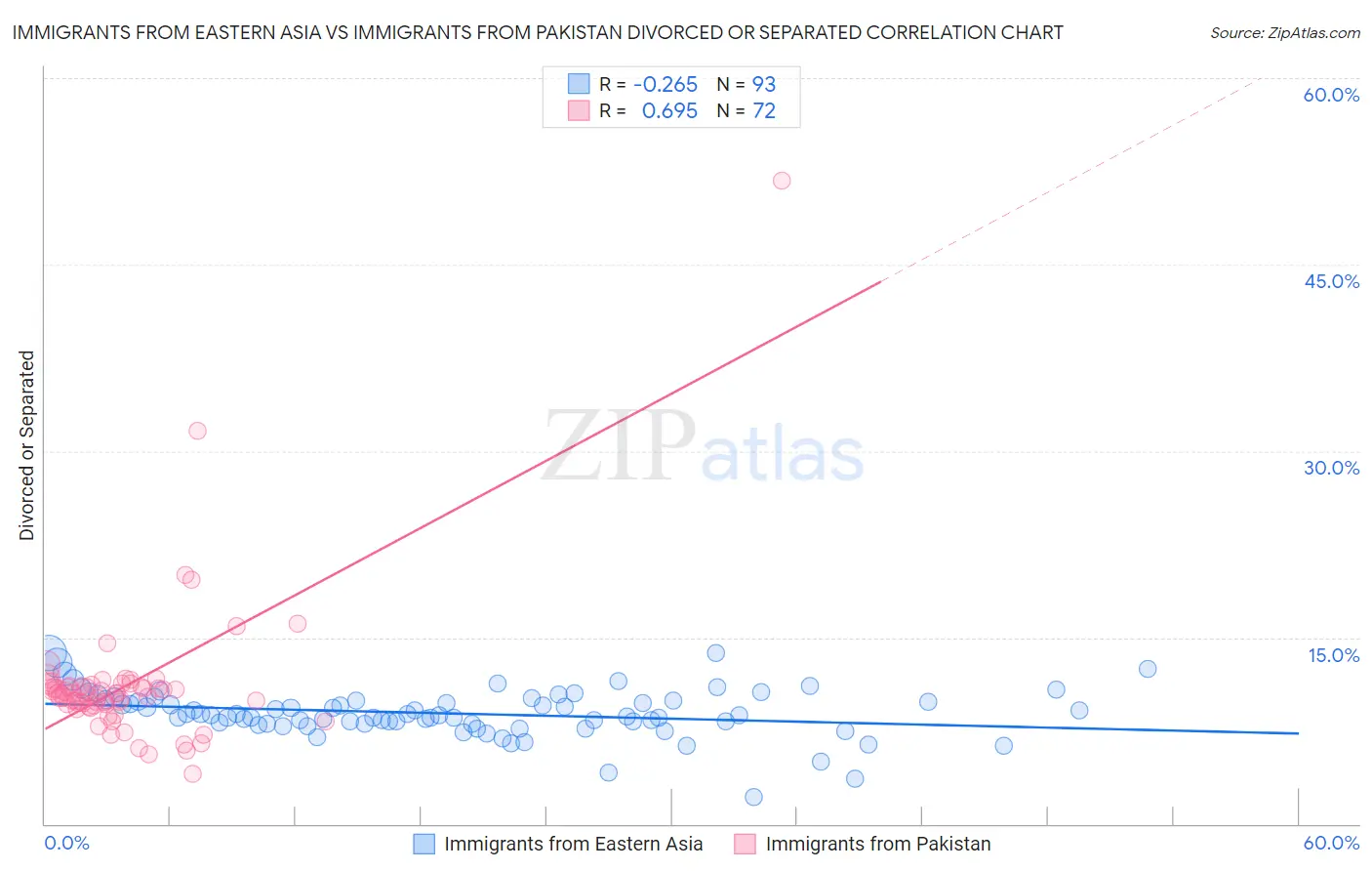 Immigrants from Eastern Asia vs Immigrants from Pakistan Divorced or Separated
