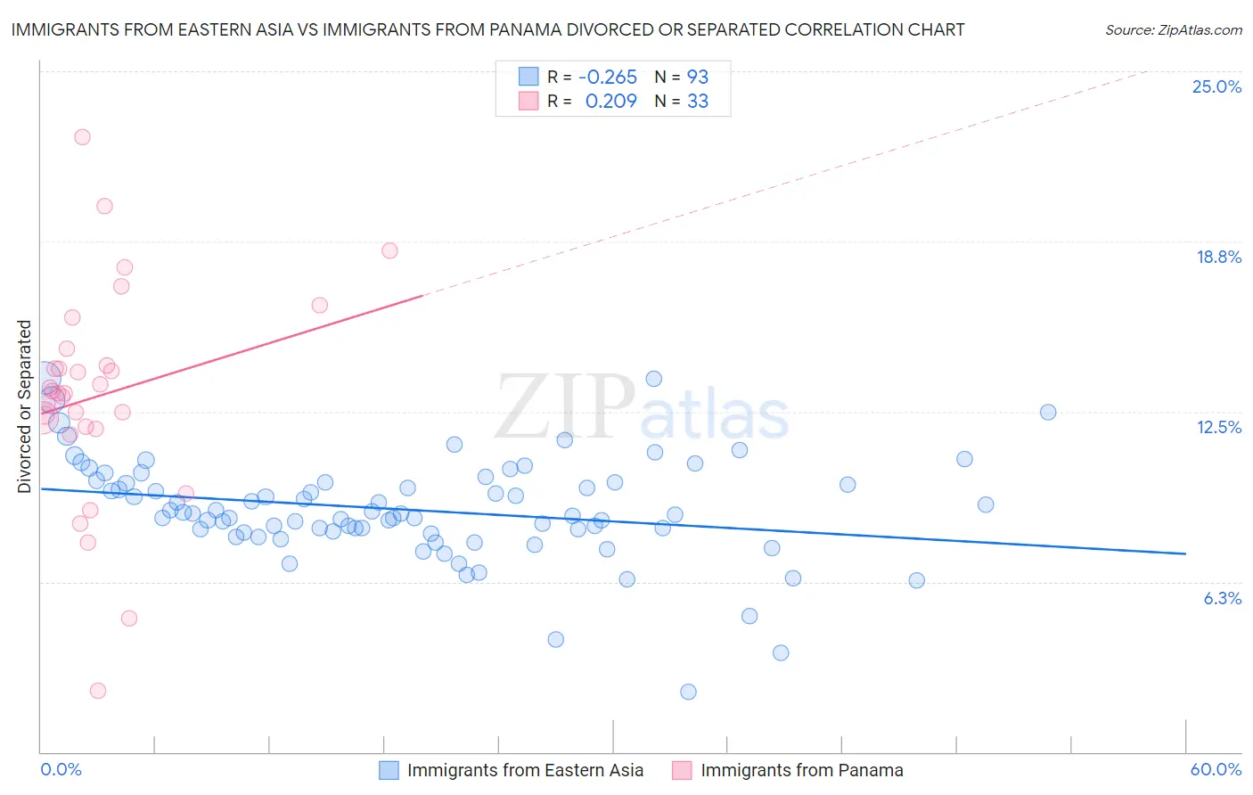Immigrants from Eastern Asia vs Immigrants from Panama Divorced or Separated