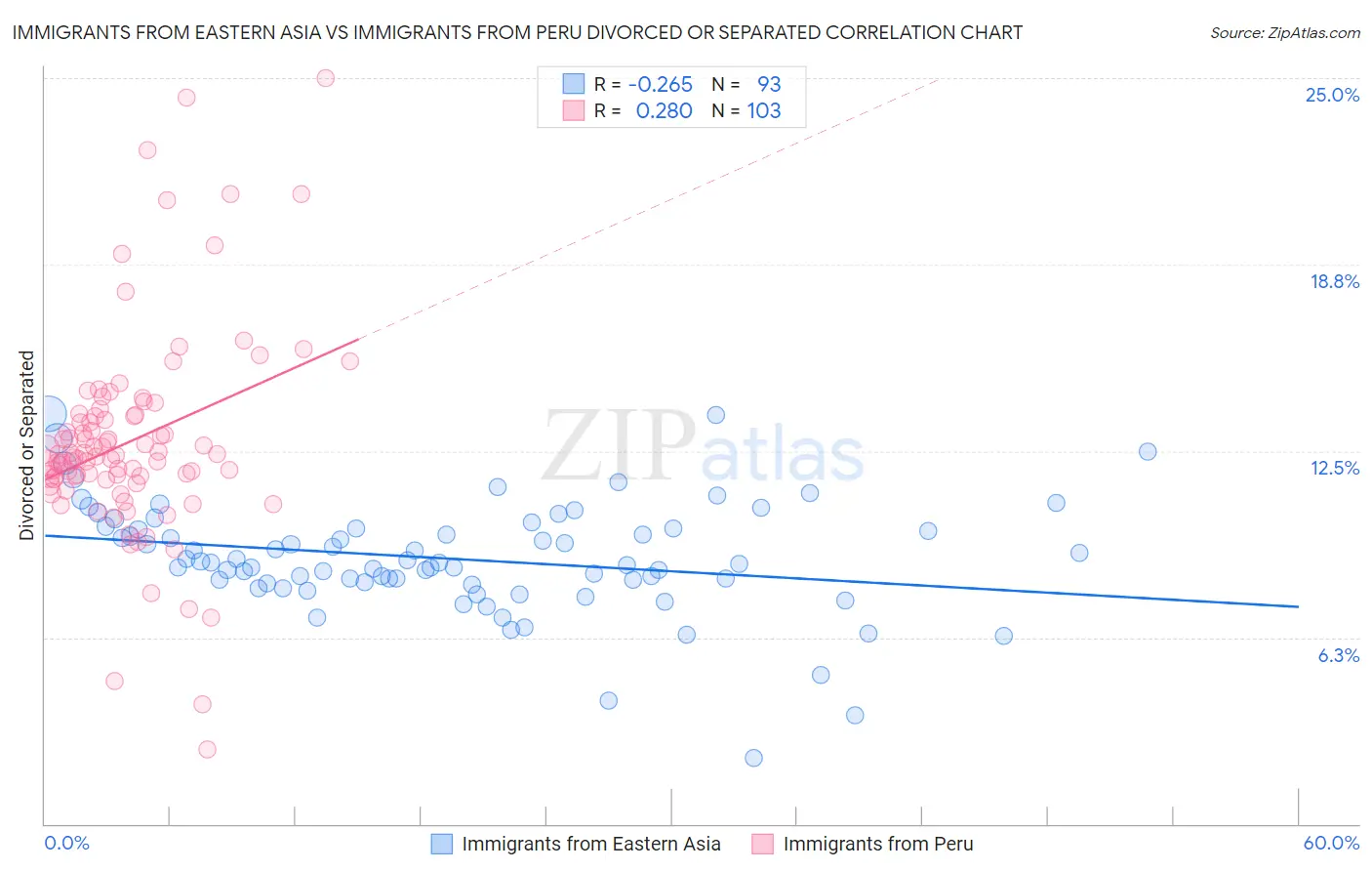 Immigrants from Eastern Asia vs Immigrants from Peru Divorced or Separated