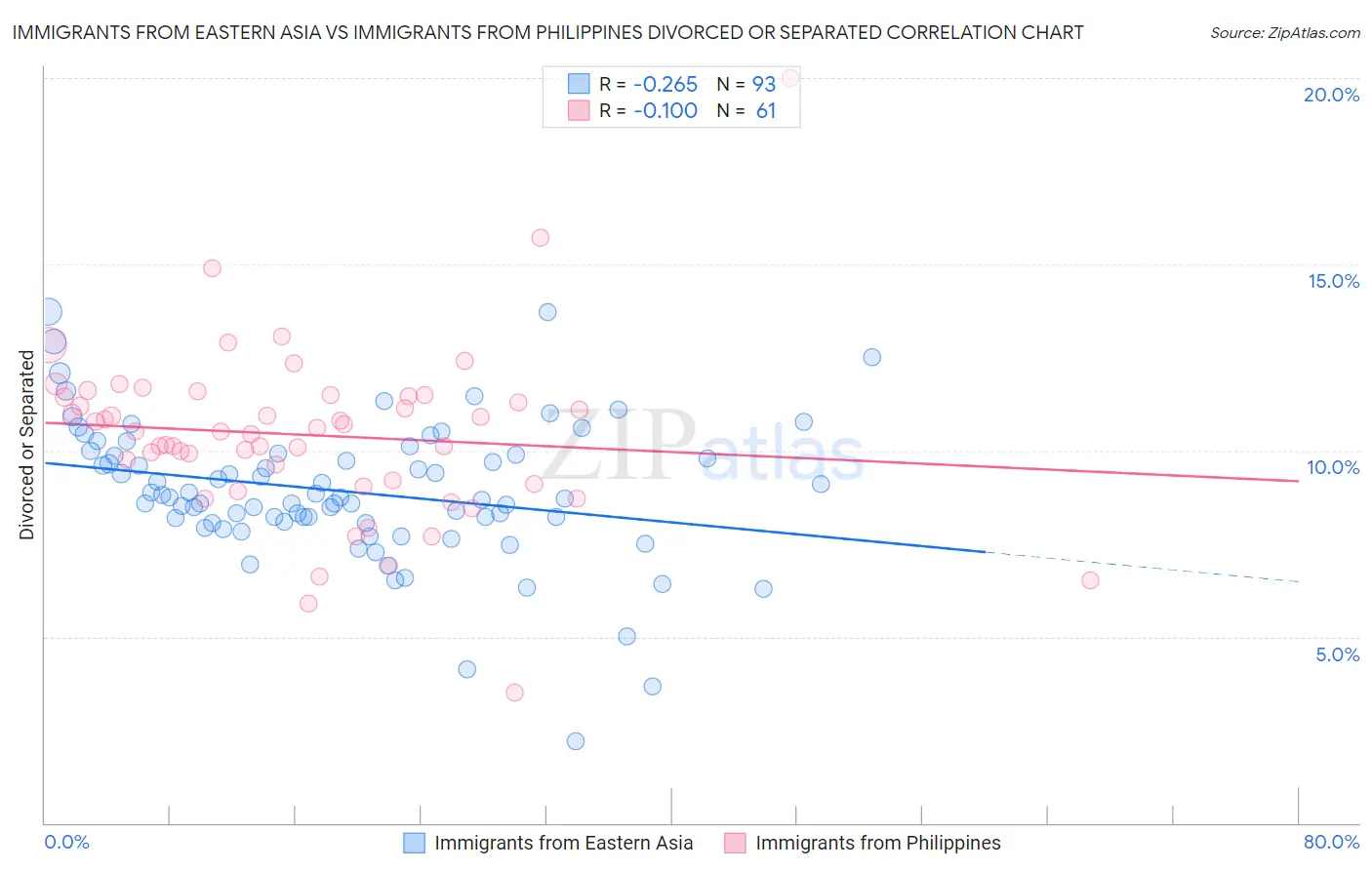 Immigrants from Eastern Asia vs Immigrants from Philippines Divorced or Separated