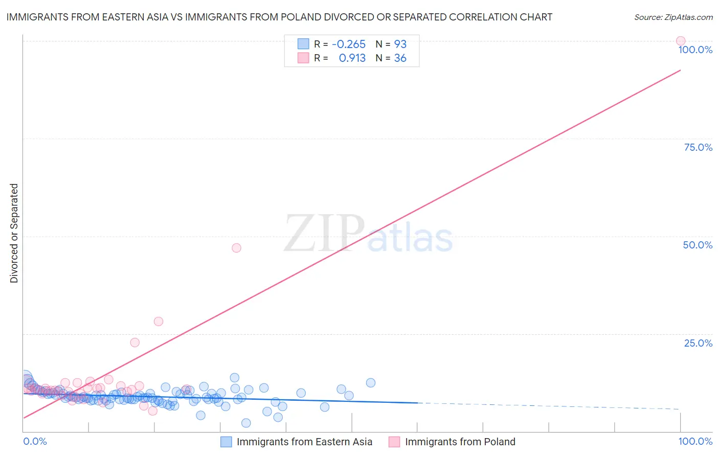 Immigrants from Eastern Asia vs Immigrants from Poland Divorced or Separated