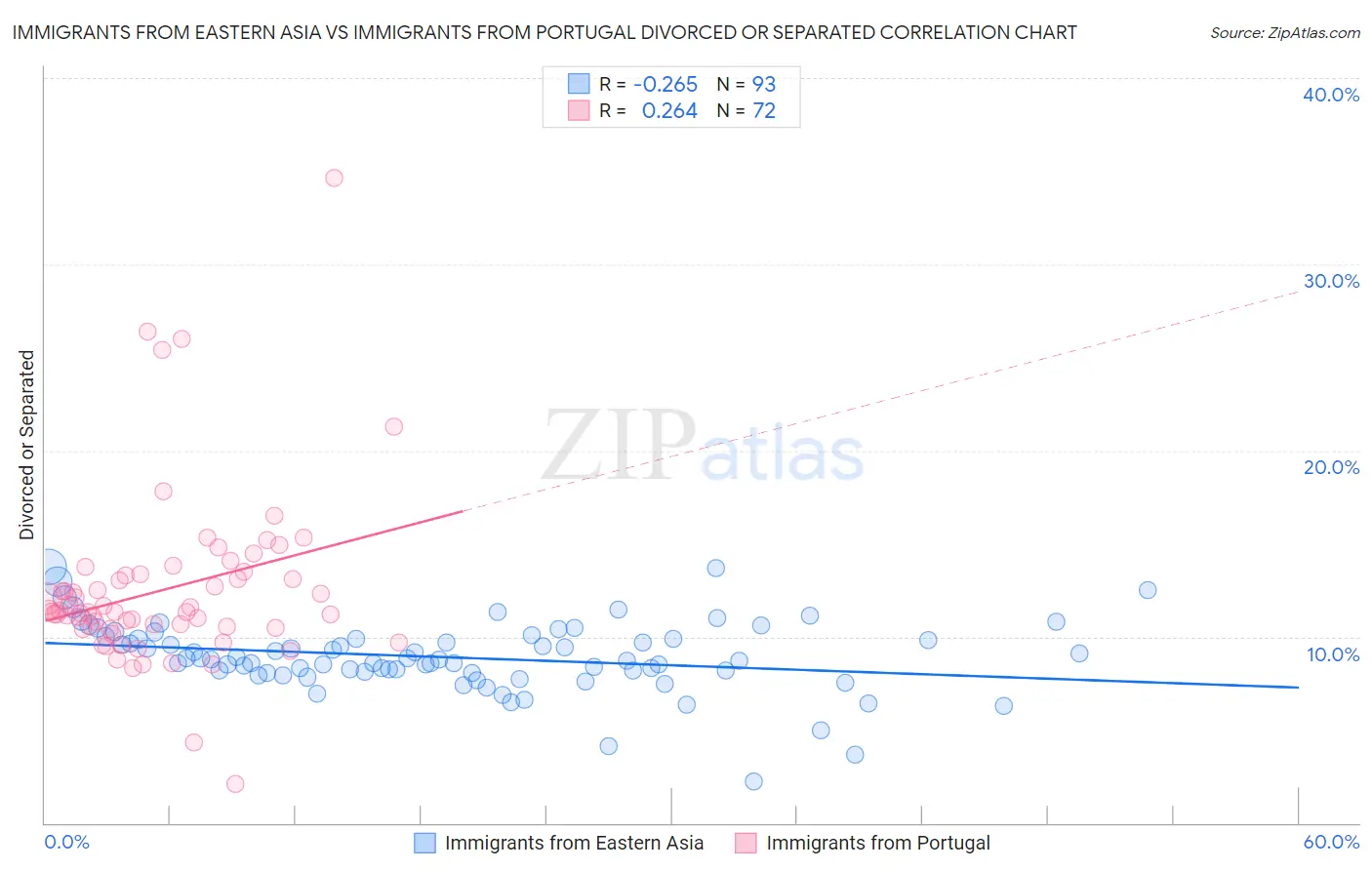 Immigrants from Eastern Asia vs Immigrants from Portugal Divorced or Separated