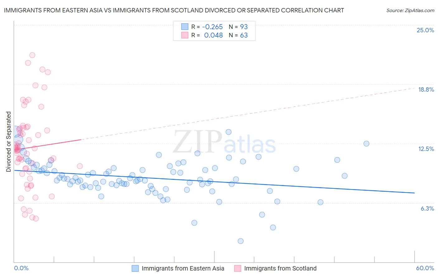 Immigrants from Eastern Asia vs Immigrants from Scotland Divorced or Separated