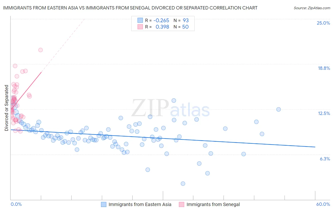 Immigrants from Eastern Asia vs Immigrants from Senegal Divorced or Separated