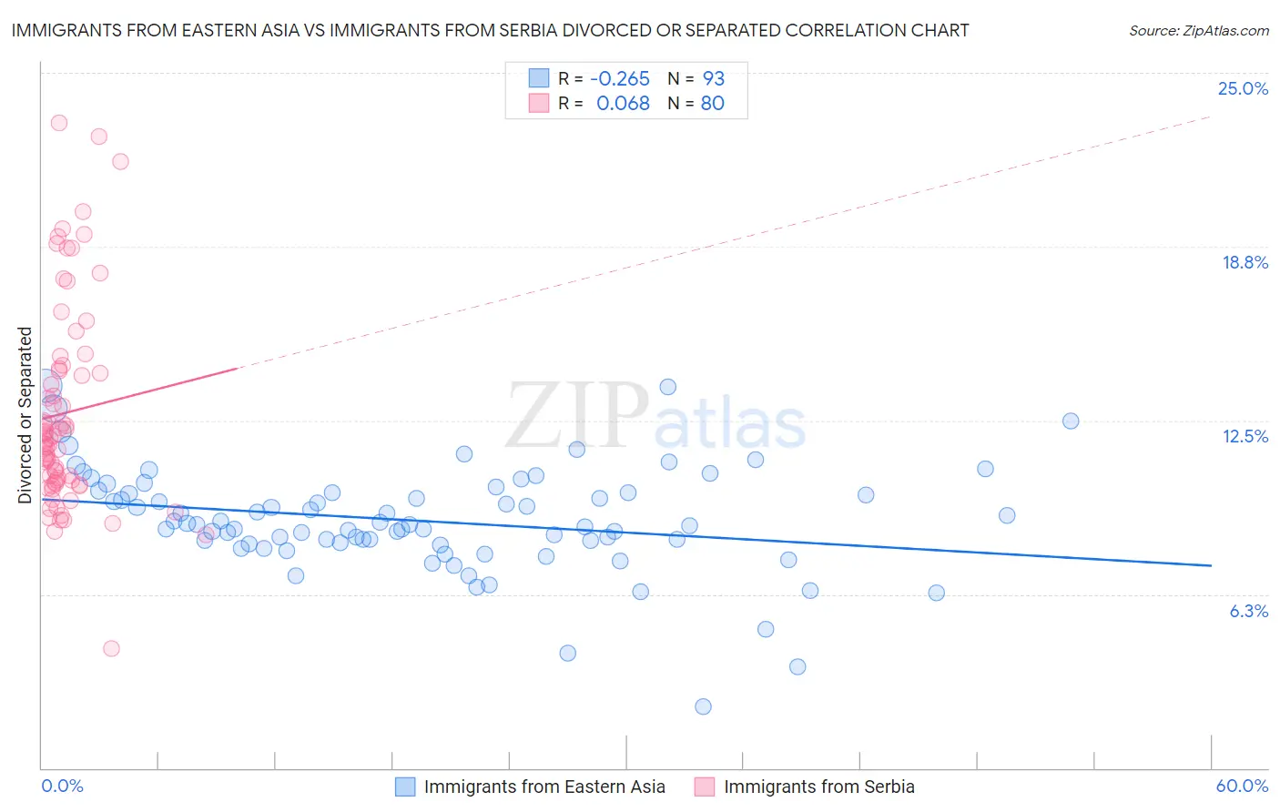 Immigrants from Eastern Asia vs Immigrants from Serbia Divorced or Separated