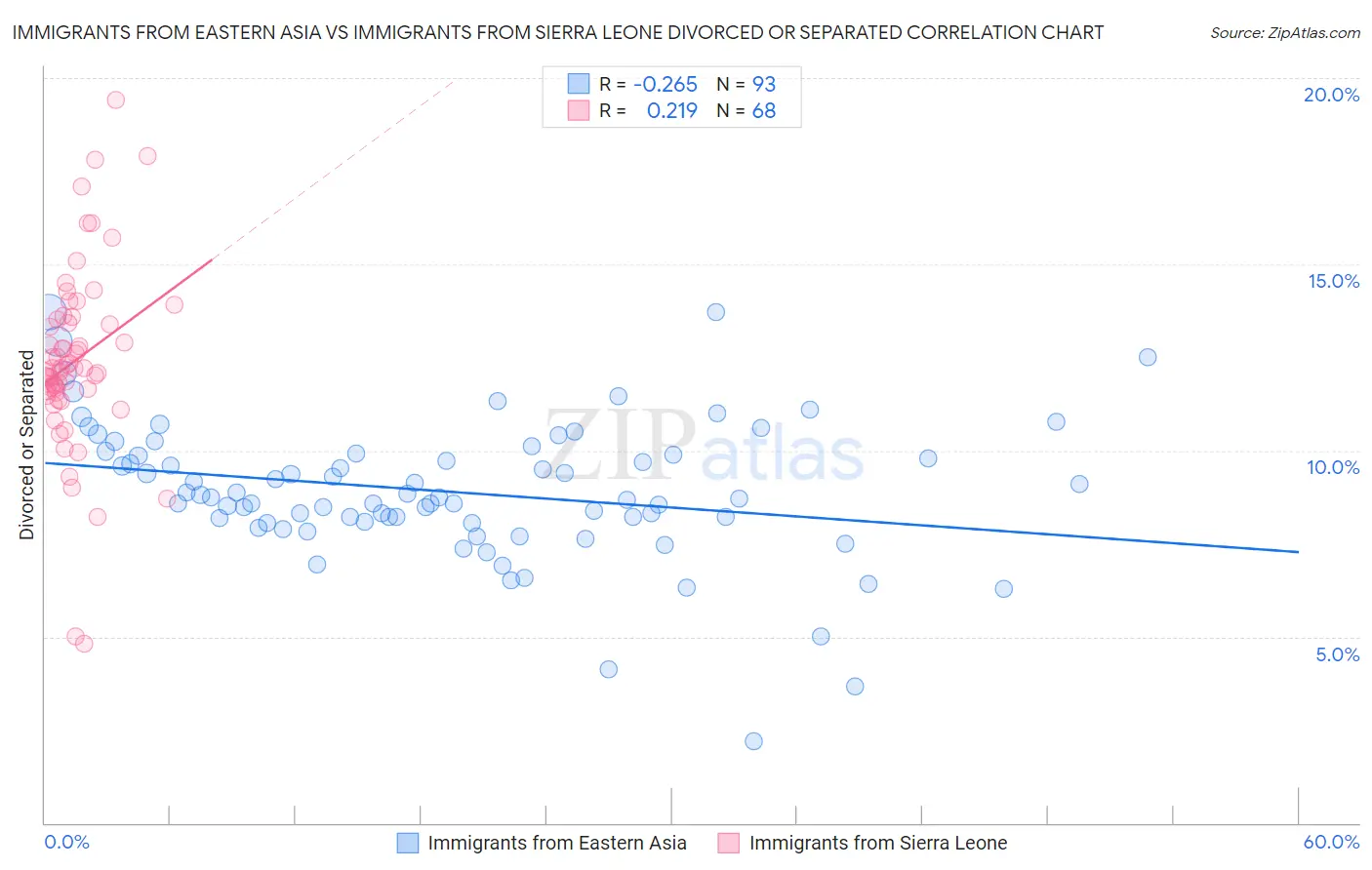 Immigrants from Eastern Asia vs Immigrants from Sierra Leone Divorced or Separated
