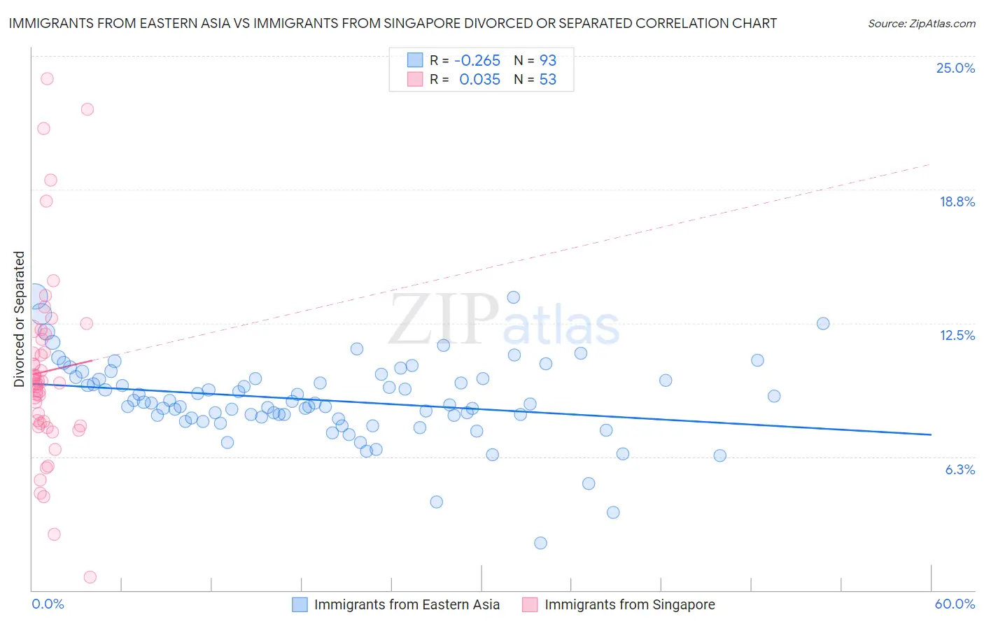 Immigrants from Eastern Asia vs Immigrants from Singapore Divorced or Separated