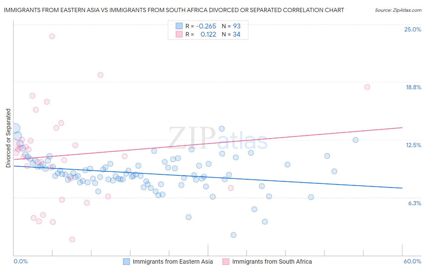 Immigrants from Eastern Asia vs Immigrants from South Africa Divorced or Separated