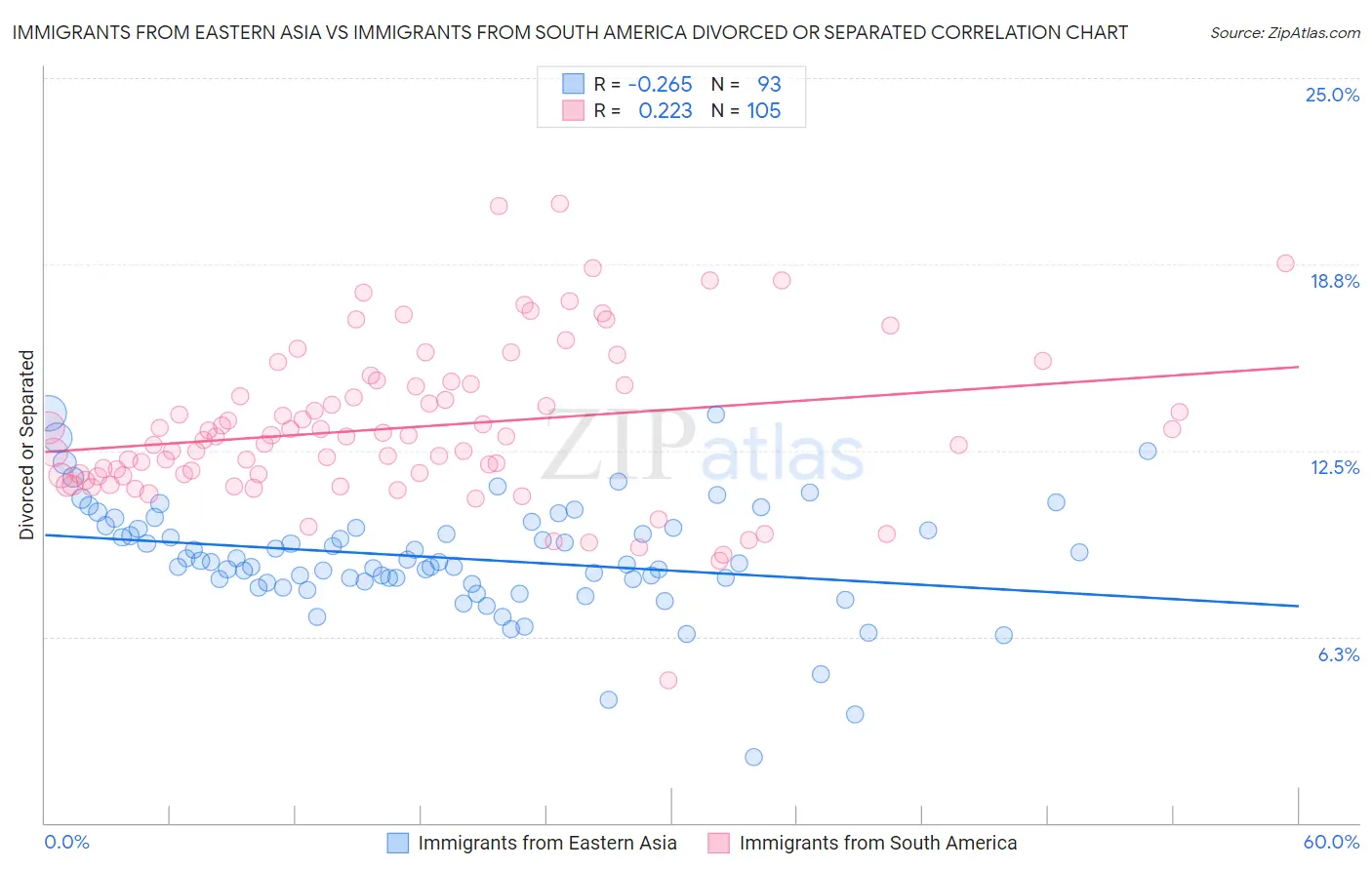 Immigrants from Eastern Asia vs Immigrants from South America Divorced or Separated