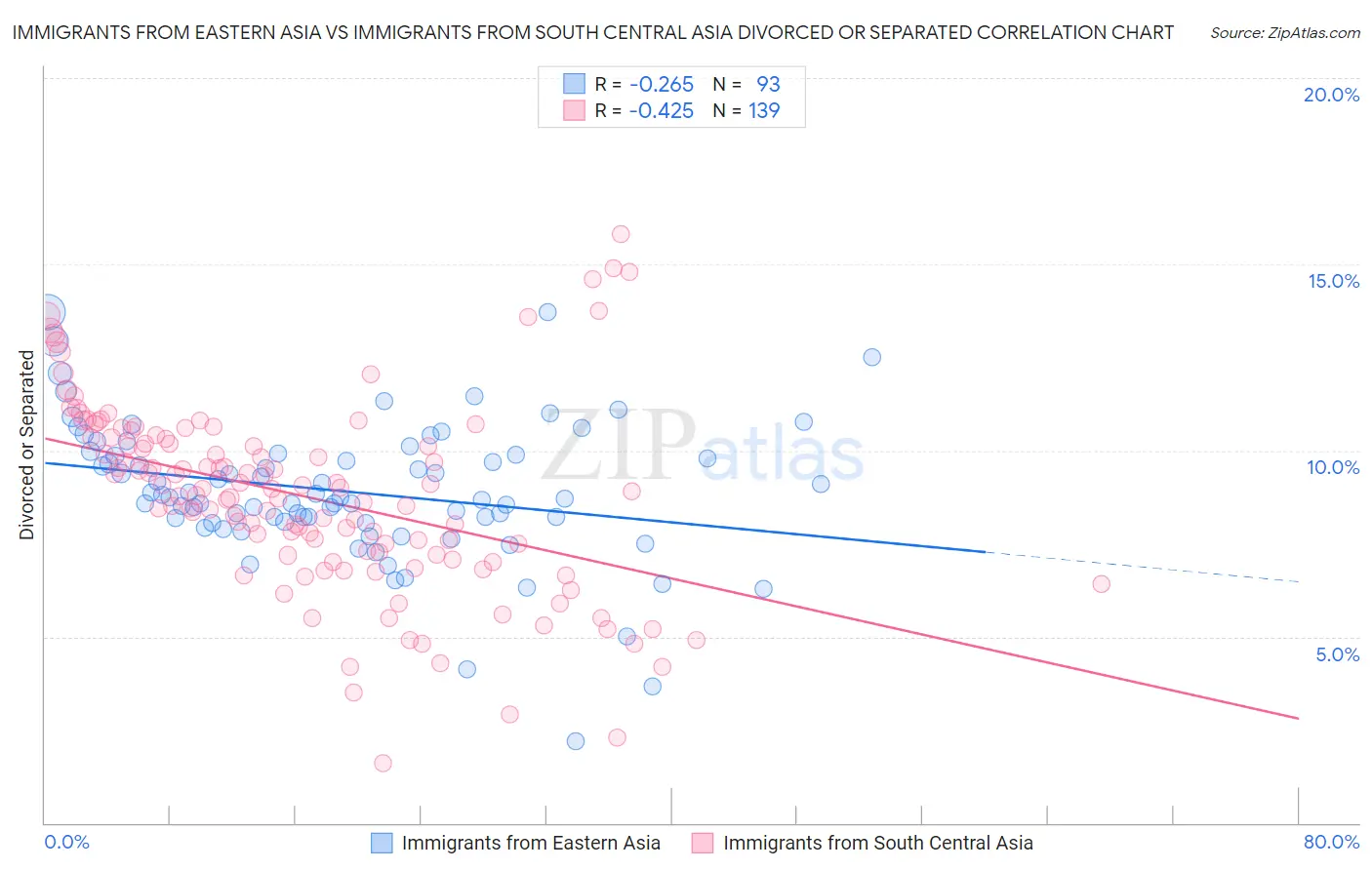 Immigrants from Eastern Asia vs Immigrants from South Central Asia Divorced or Separated