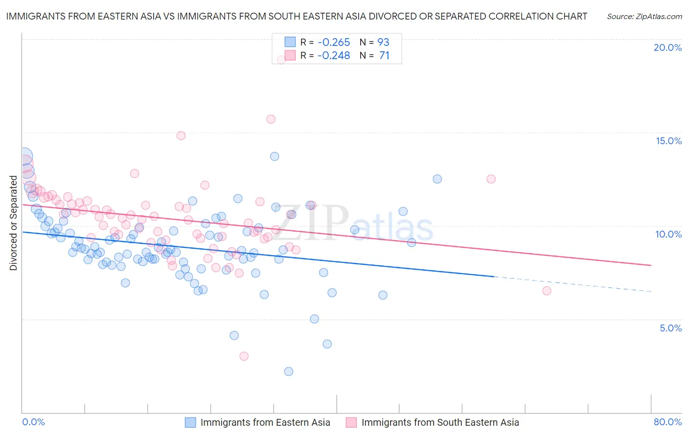 Immigrants from Eastern Asia vs Immigrants from South Eastern Asia Divorced or Separated