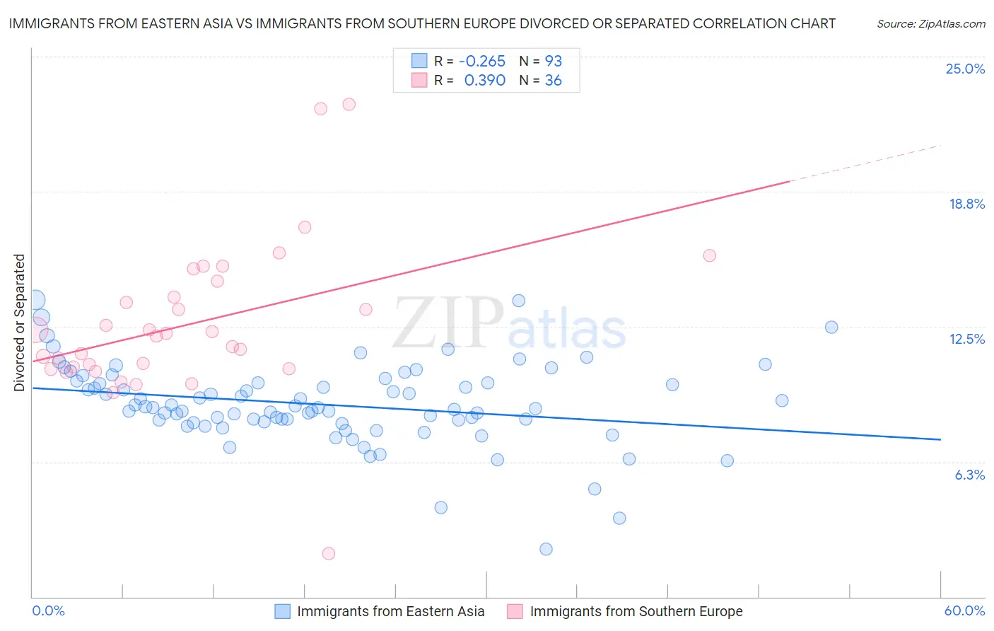 Immigrants from Eastern Asia vs Immigrants from Southern Europe Divorced or Separated