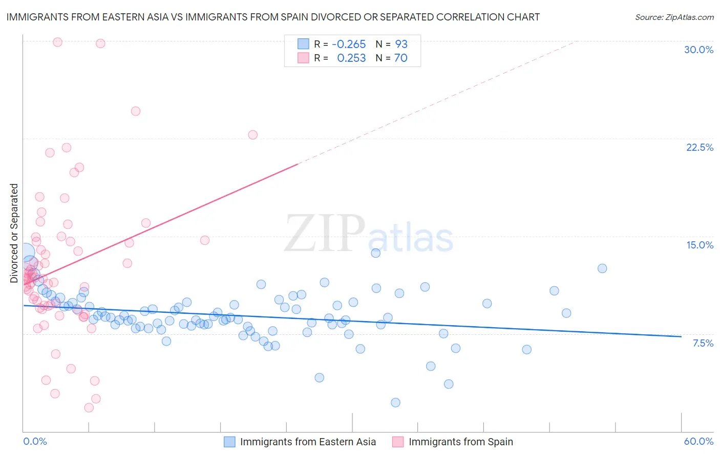 Immigrants from Eastern Asia vs Immigrants from Spain Divorced or Separated