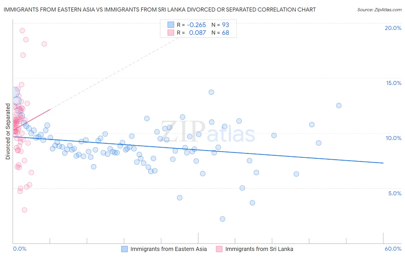Immigrants from Eastern Asia vs Immigrants from Sri Lanka Divorced or Separated