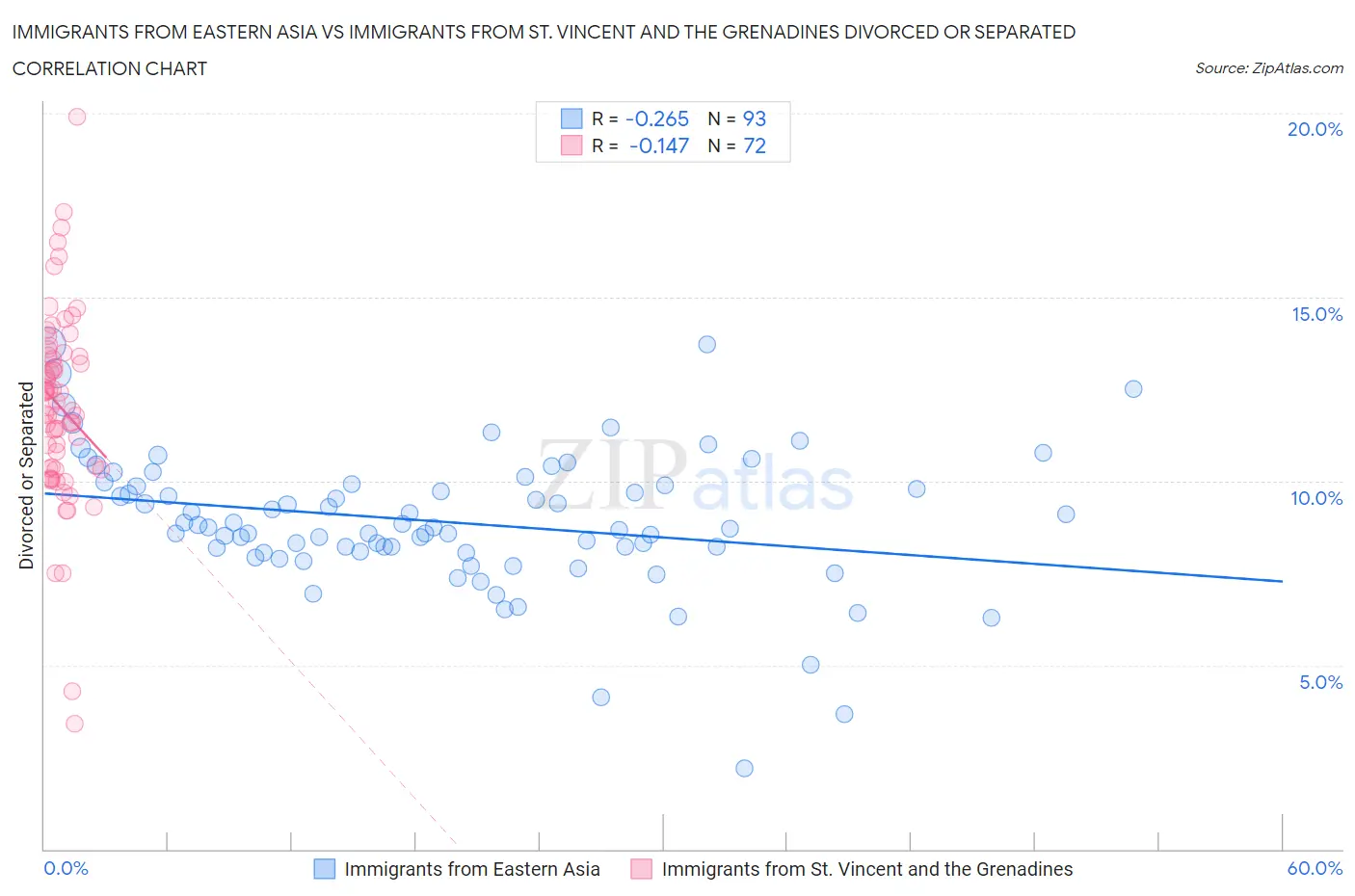 Immigrants from Eastern Asia vs Immigrants from St. Vincent and the Grenadines Divorced or Separated